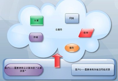 應用軟件服務架構的優化與重構